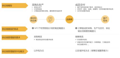 工程類供應鏈物流模型與供應鏈管理服務