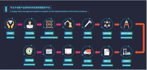 創(chuàng)造卓越產(chǎn)品 設(shè)計(jì)、研發(fā)與供應(yīng)鏈管理的黃金三角